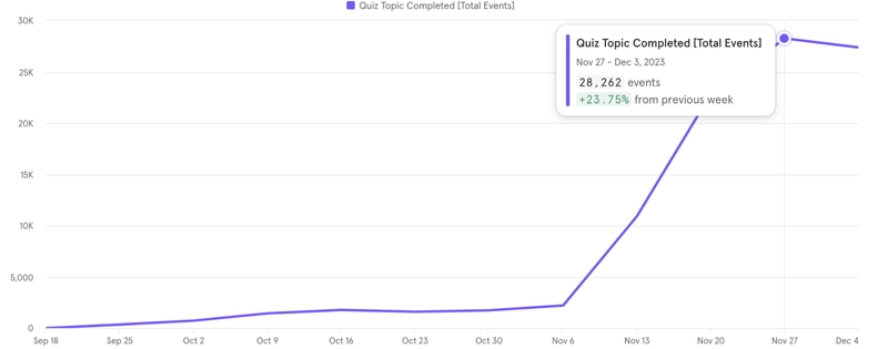 A line graph titled 'Quiz Topic Completed [Total Events]' showing a sharp increase in events for the Sleuth app. The timeline starts on September 18 and ends on December 3, 2023. Initially, the line is flat, indicating stable event counts. However, there is a steep climb starting in November, peaking at 28,262 events in the last recorded week, which is a 23.75% increase from the previous week. The chart highlights significant growth in user engagement with the quizzes.