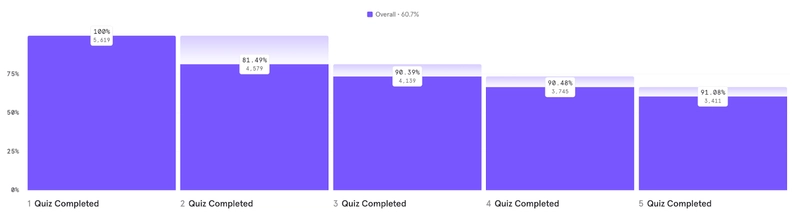A bar chart showing the percentage of quizzes completed on the Sleuth app for five quiz milestones. Each bar represents the proportion of users who completed that number of quizzes. The first bar shows that 100% of users completed 1 quiz (5,619 users), while the subsequent bars show a decrease with each additional quiz completed, with 81.49% completing 2 quizzes (4,579 users), 90.39% for 3 quizzes (4,139 users), 90.48% for 4 quizzes (3,745 users), and 91.08% for 5 quizzes (3,411 users). The overall completion rate across all quizzes is 60.7%.